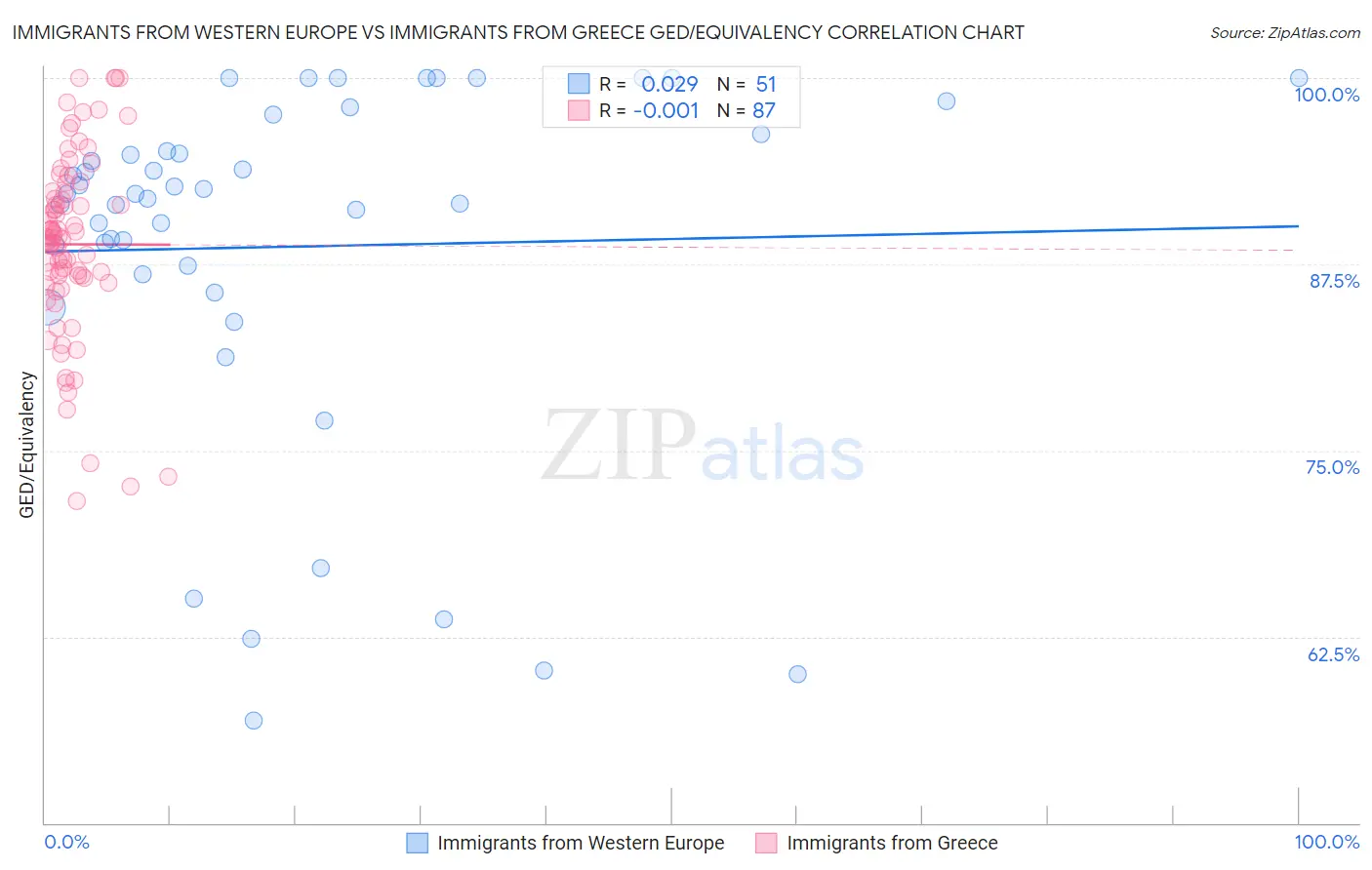 Immigrants from Western Europe vs Immigrants from Greece GED/Equivalency