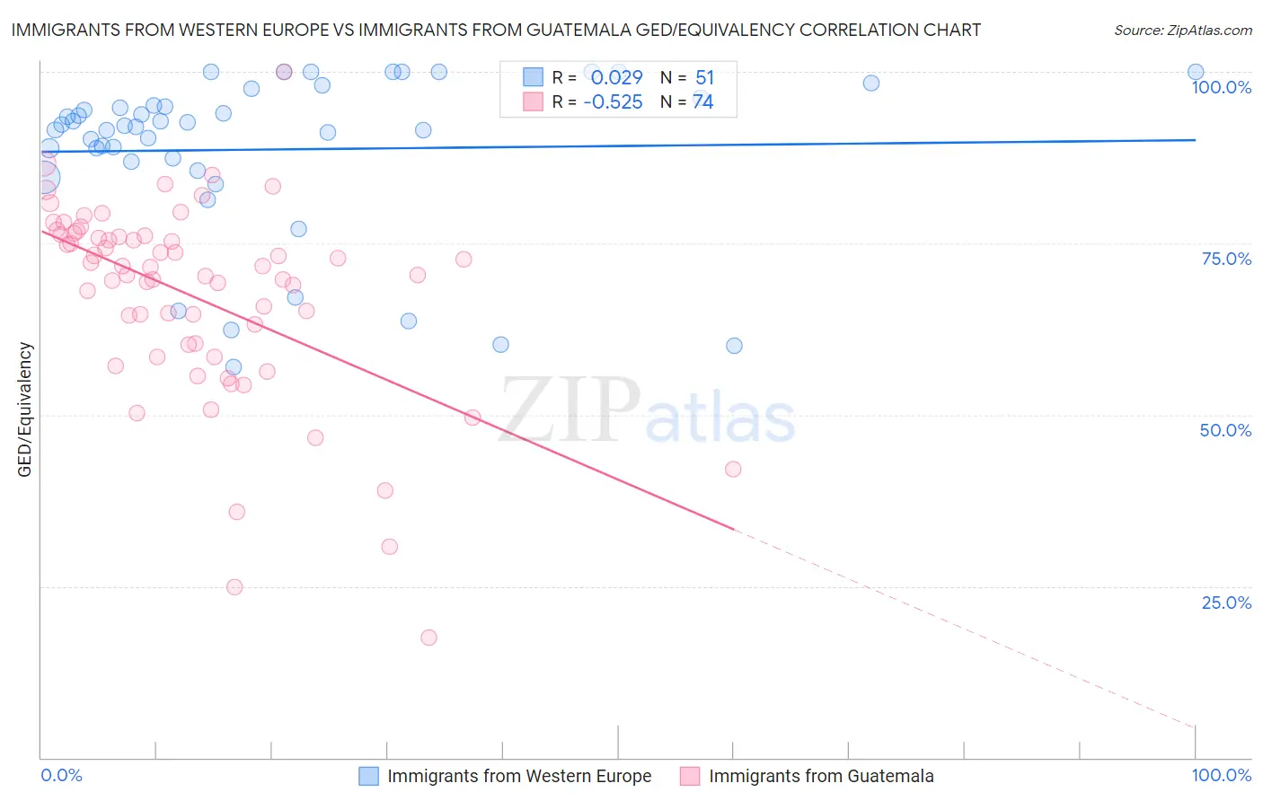 Immigrants from Western Europe vs Immigrants from Guatemala GED/Equivalency