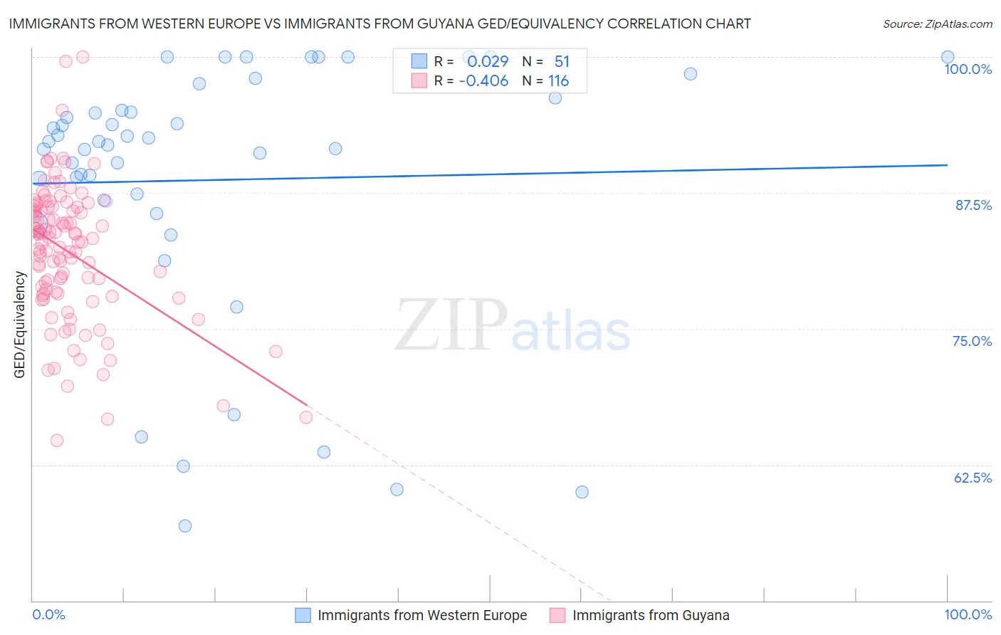 Immigrants from Western Europe vs Immigrants from Guyana GED/Equivalency