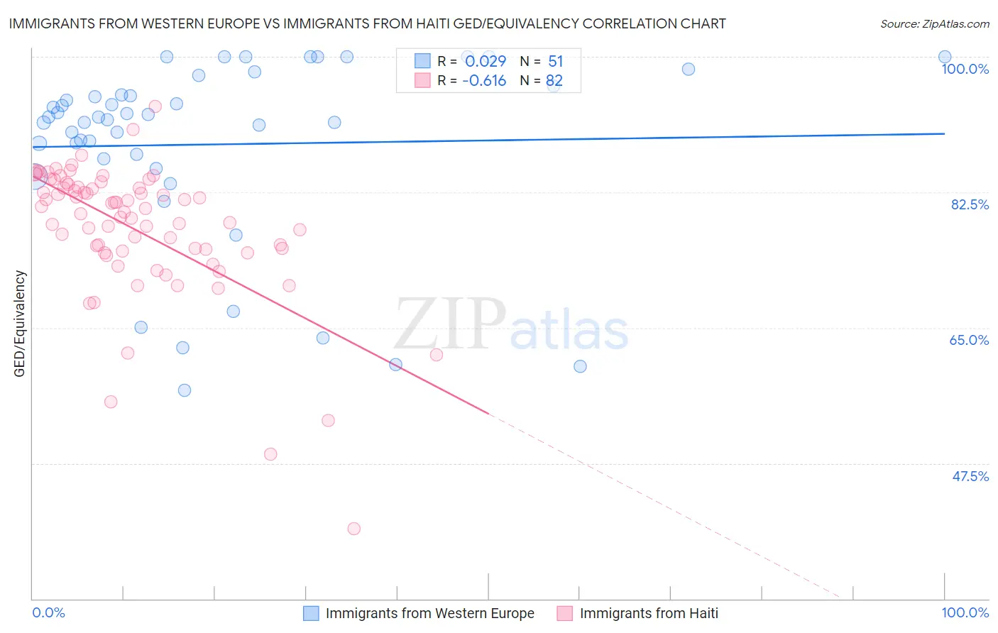 Immigrants from Western Europe vs Immigrants from Haiti GED/Equivalency