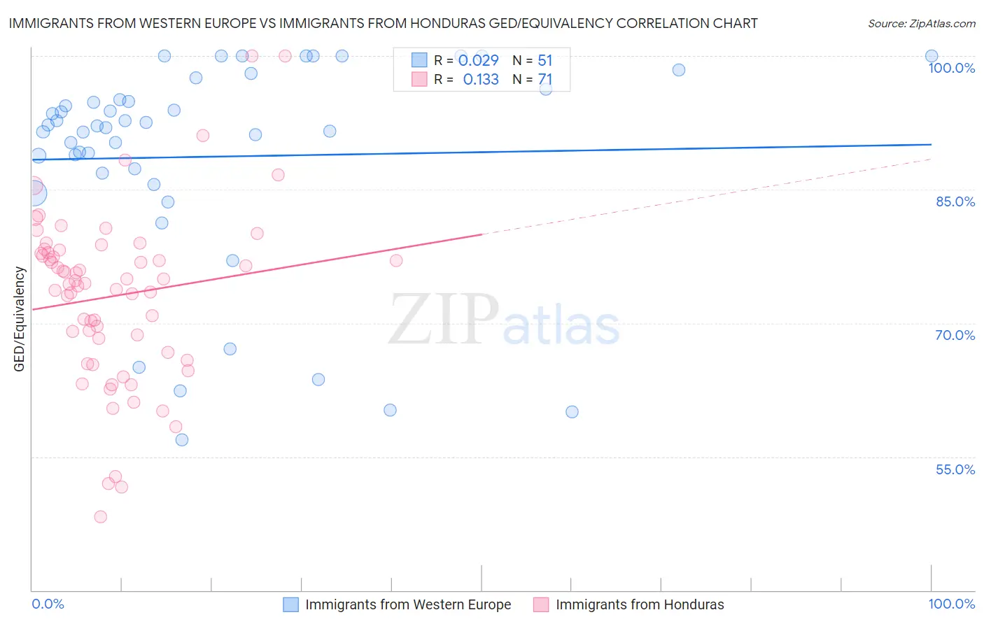 Immigrants from Western Europe vs Immigrants from Honduras GED/Equivalency