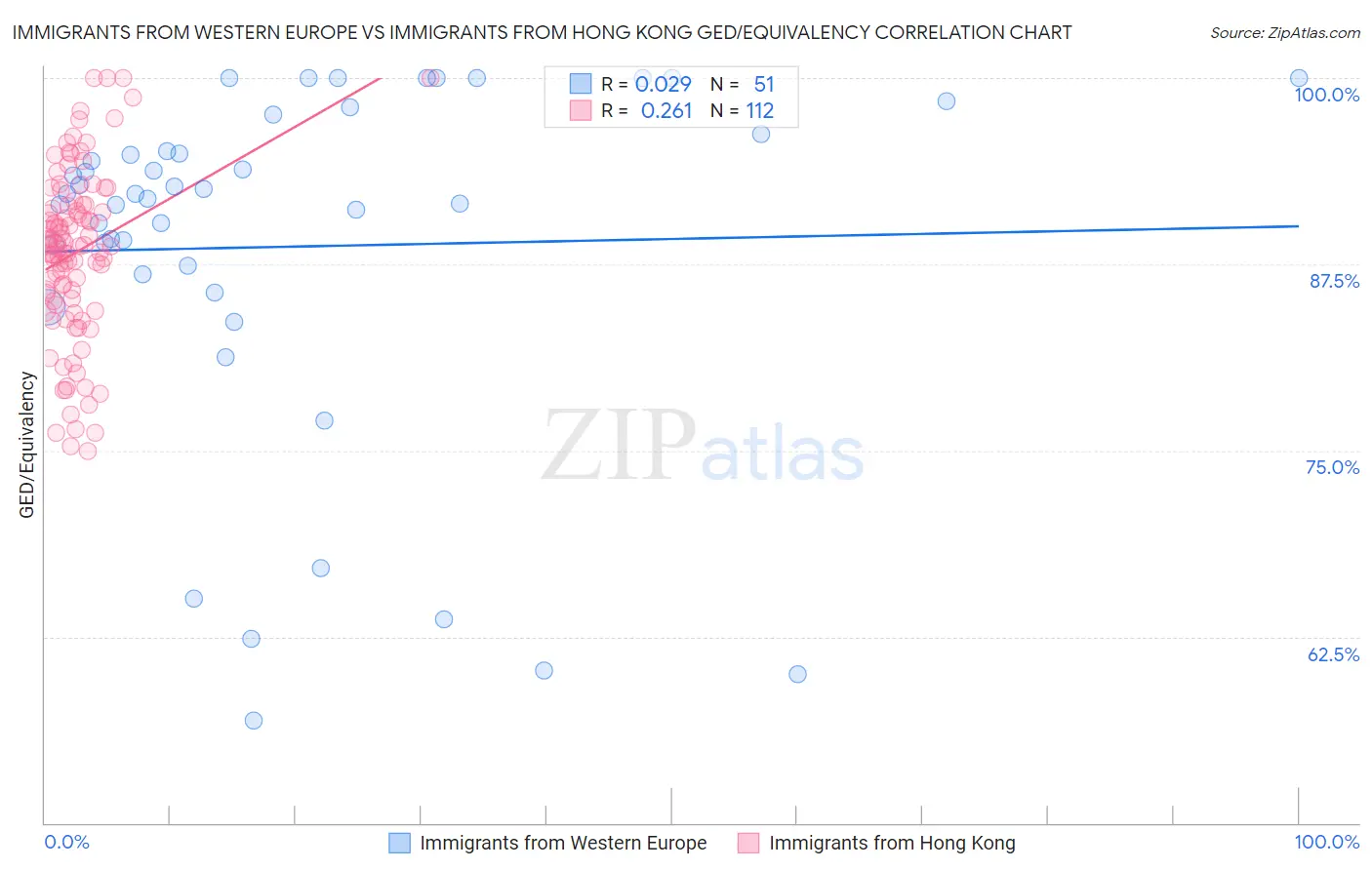 Immigrants from Western Europe vs Immigrants from Hong Kong GED/Equivalency