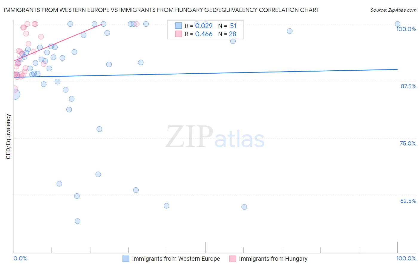 Immigrants from Western Europe vs Immigrants from Hungary GED/Equivalency