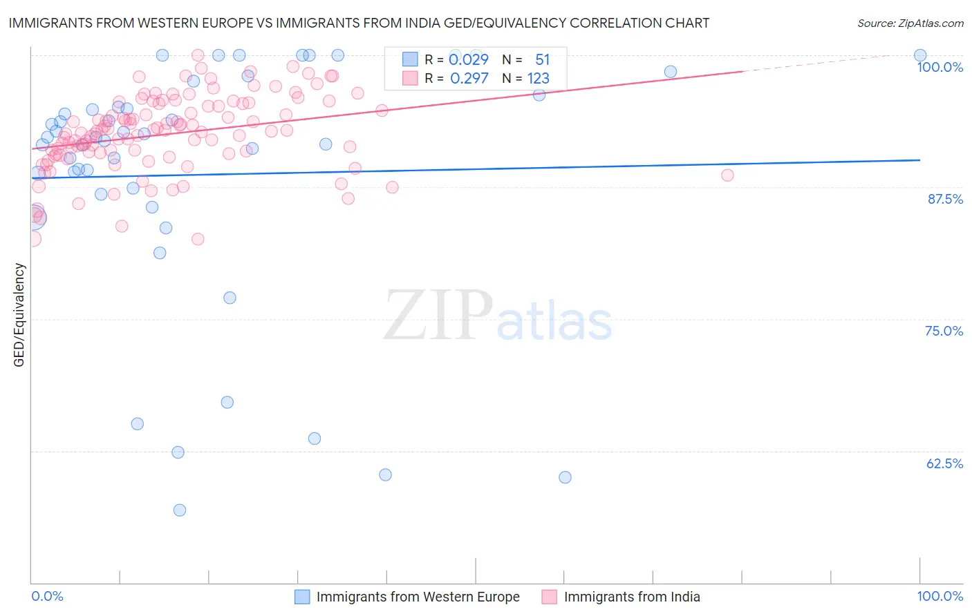 Immigrants from Western Europe vs Immigrants from India GED/Equivalency