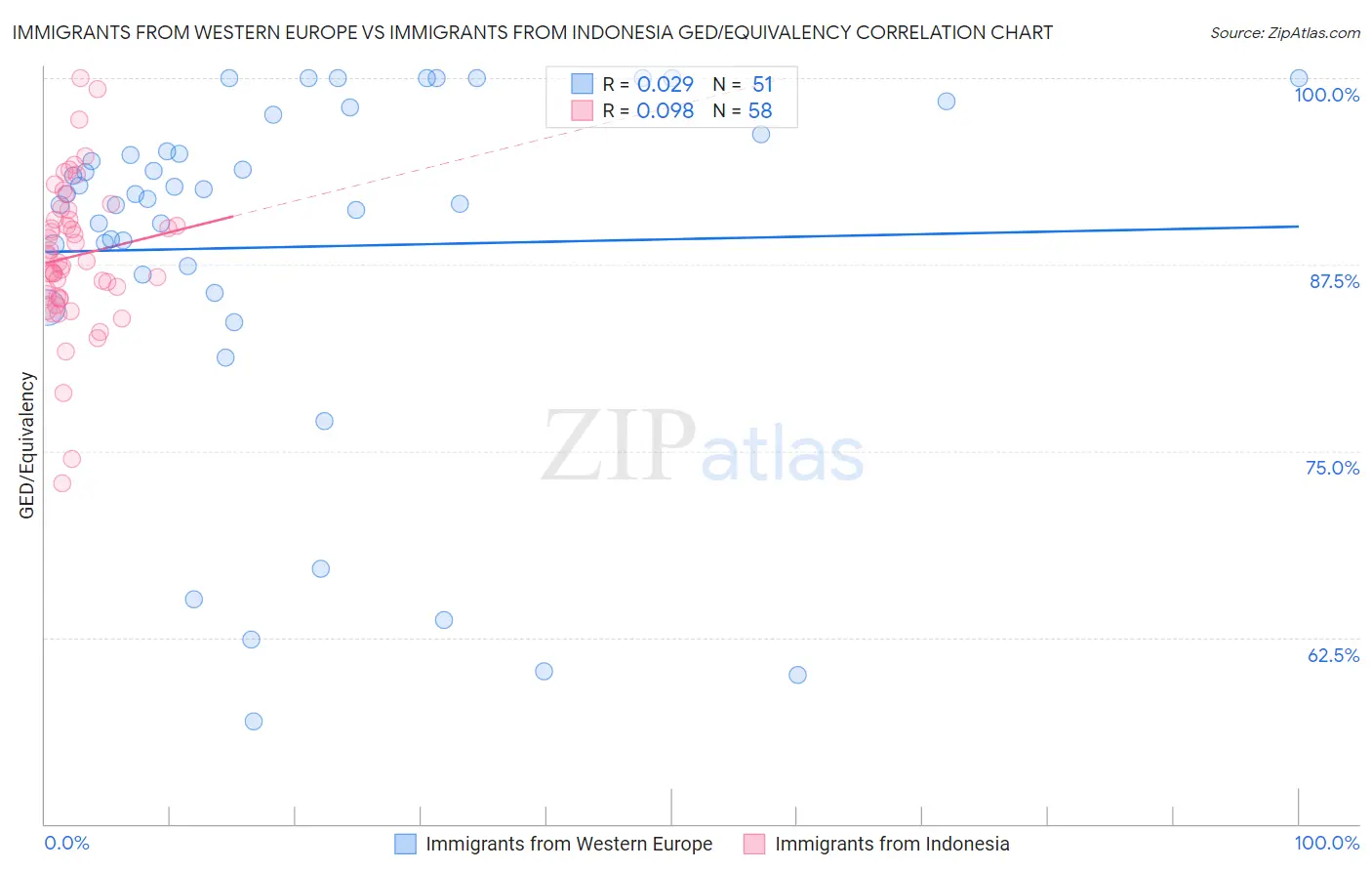 Immigrants from Western Europe vs Immigrants from Indonesia GED/Equivalency