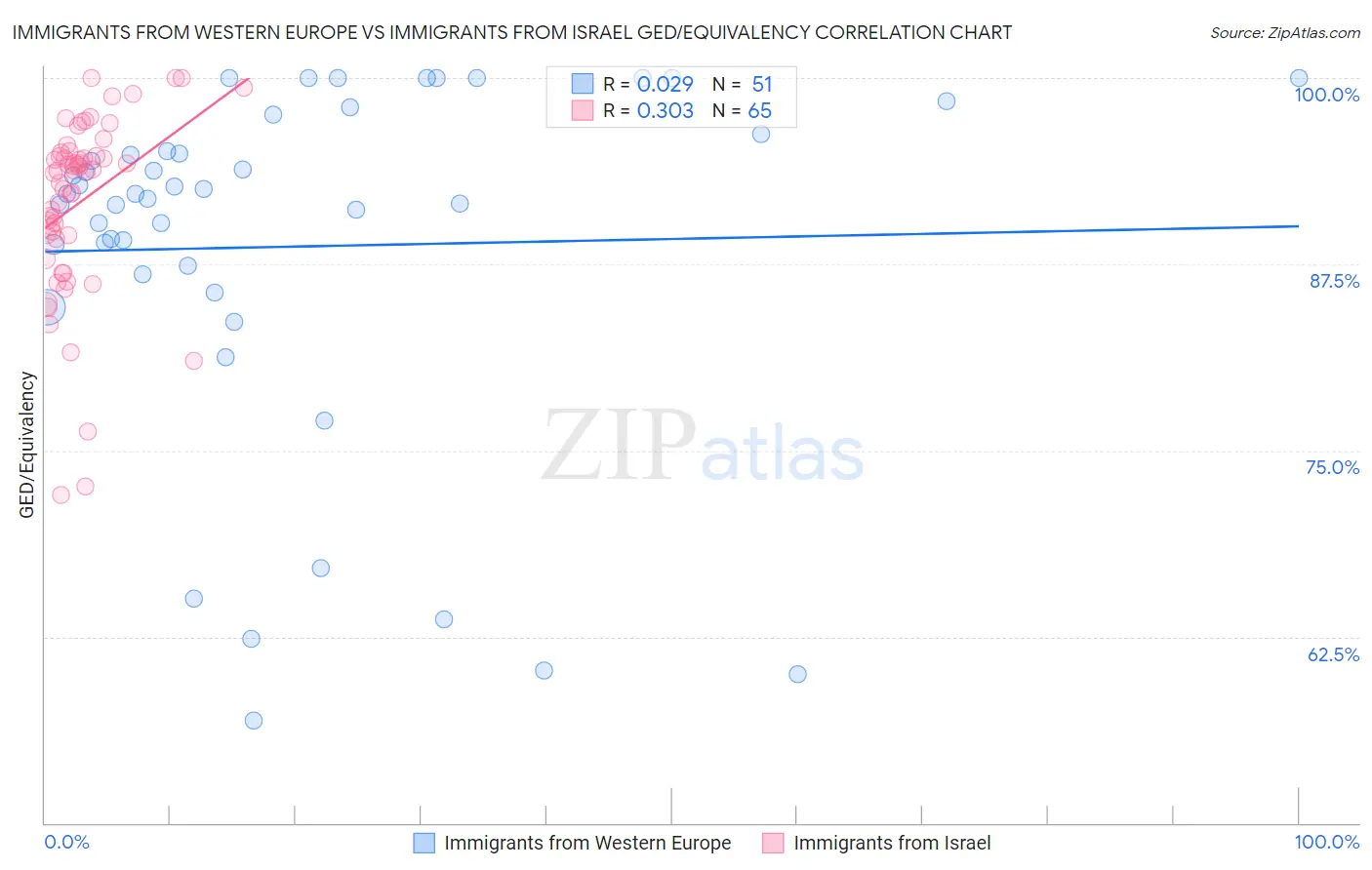 Immigrants from Western Europe vs Immigrants from Israel GED/Equivalency