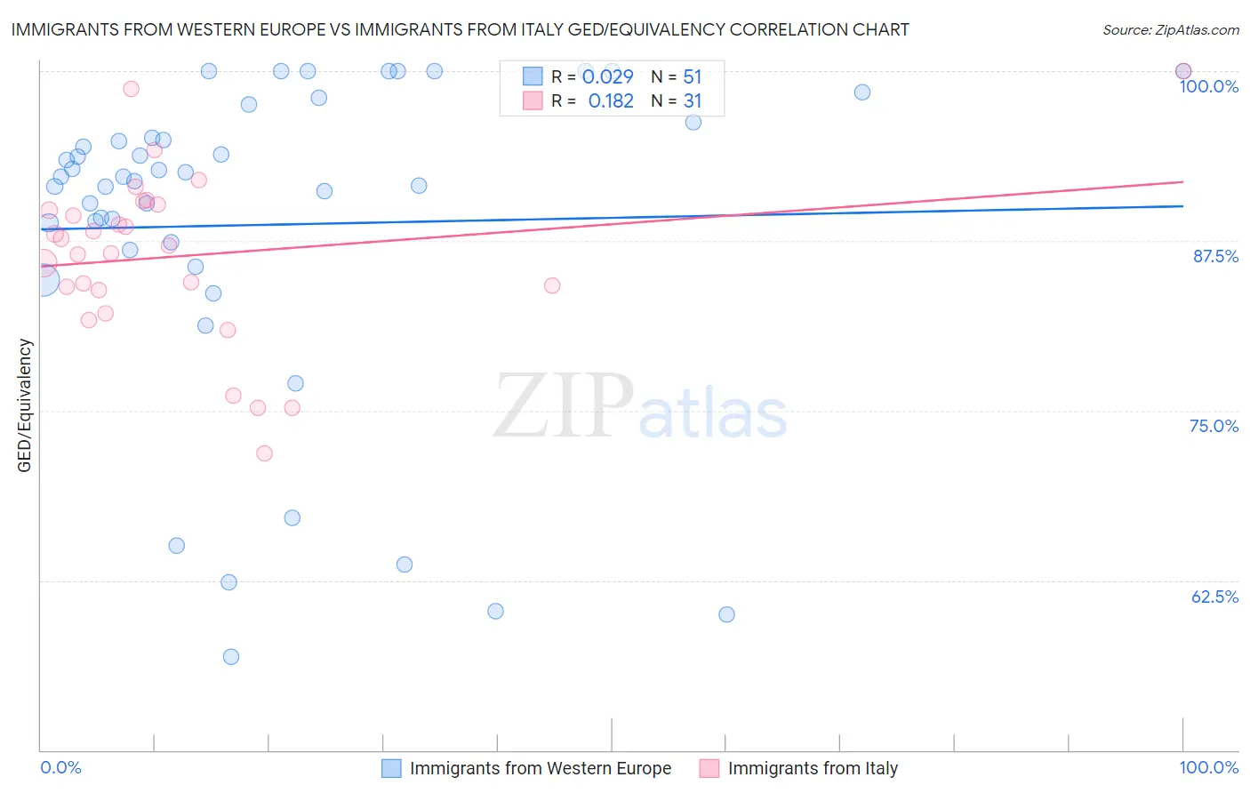 Immigrants from Western Europe vs Immigrants from Italy GED/Equivalency