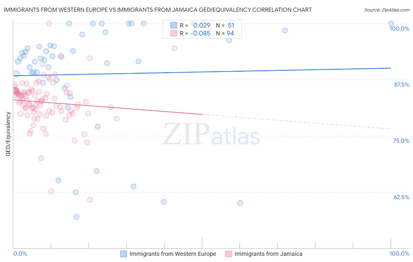 Immigrants from Western Europe vs Immigrants from Jamaica GED/Equivalency