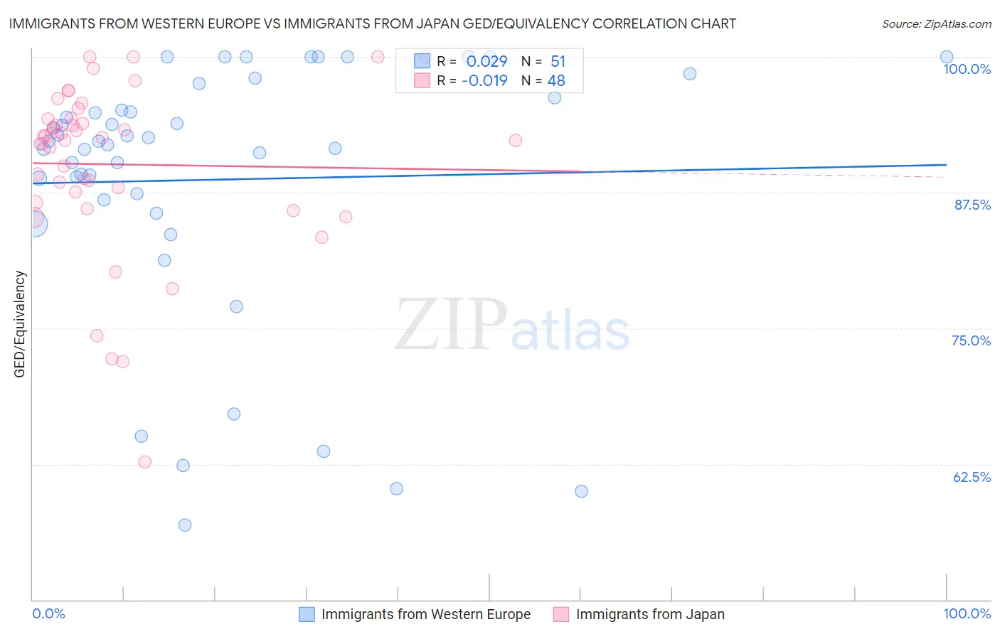 Immigrants from Western Europe vs Immigrants from Japan GED/Equivalency