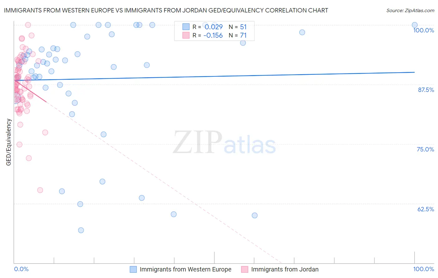 Immigrants from Western Europe vs Immigrants from Jordan GED/Equivalency