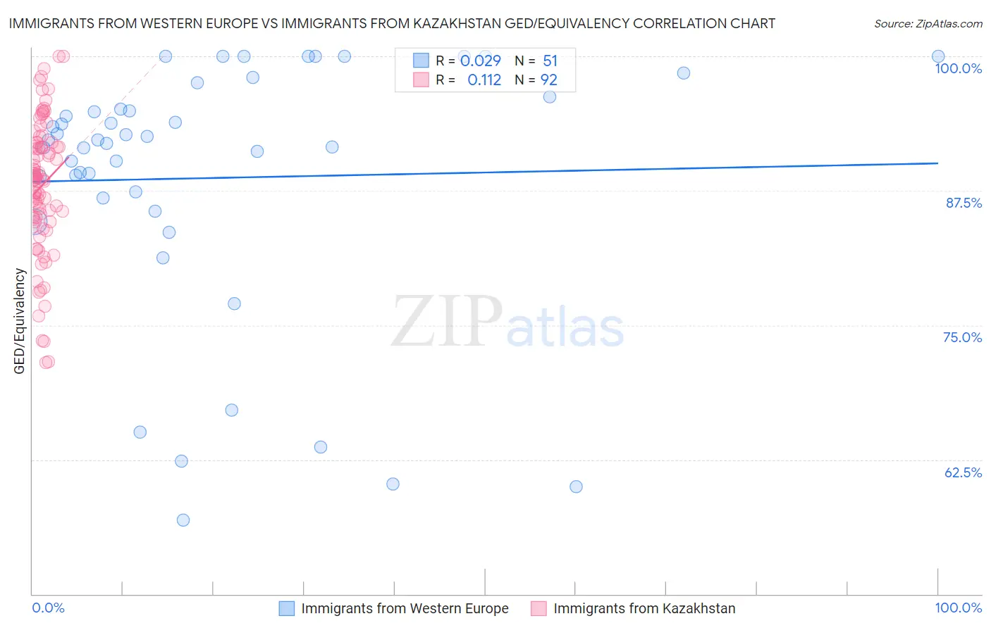 Immigrants from Western Europe vs Immigrants from Kazakhstan GED/Equivalency