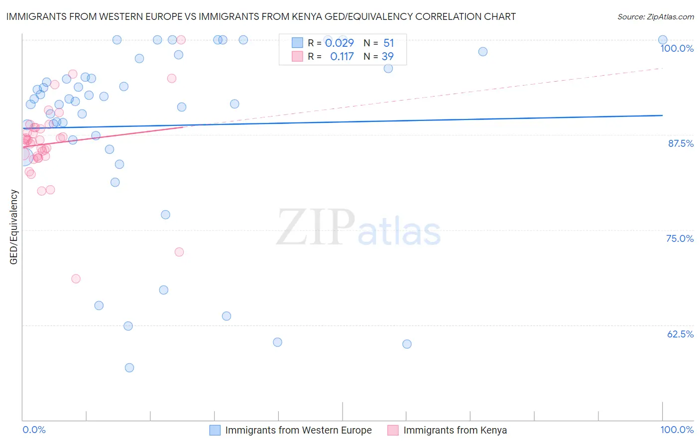 Immigrants from Western Europe vs Immigrants from Kenya GED/Equivalency