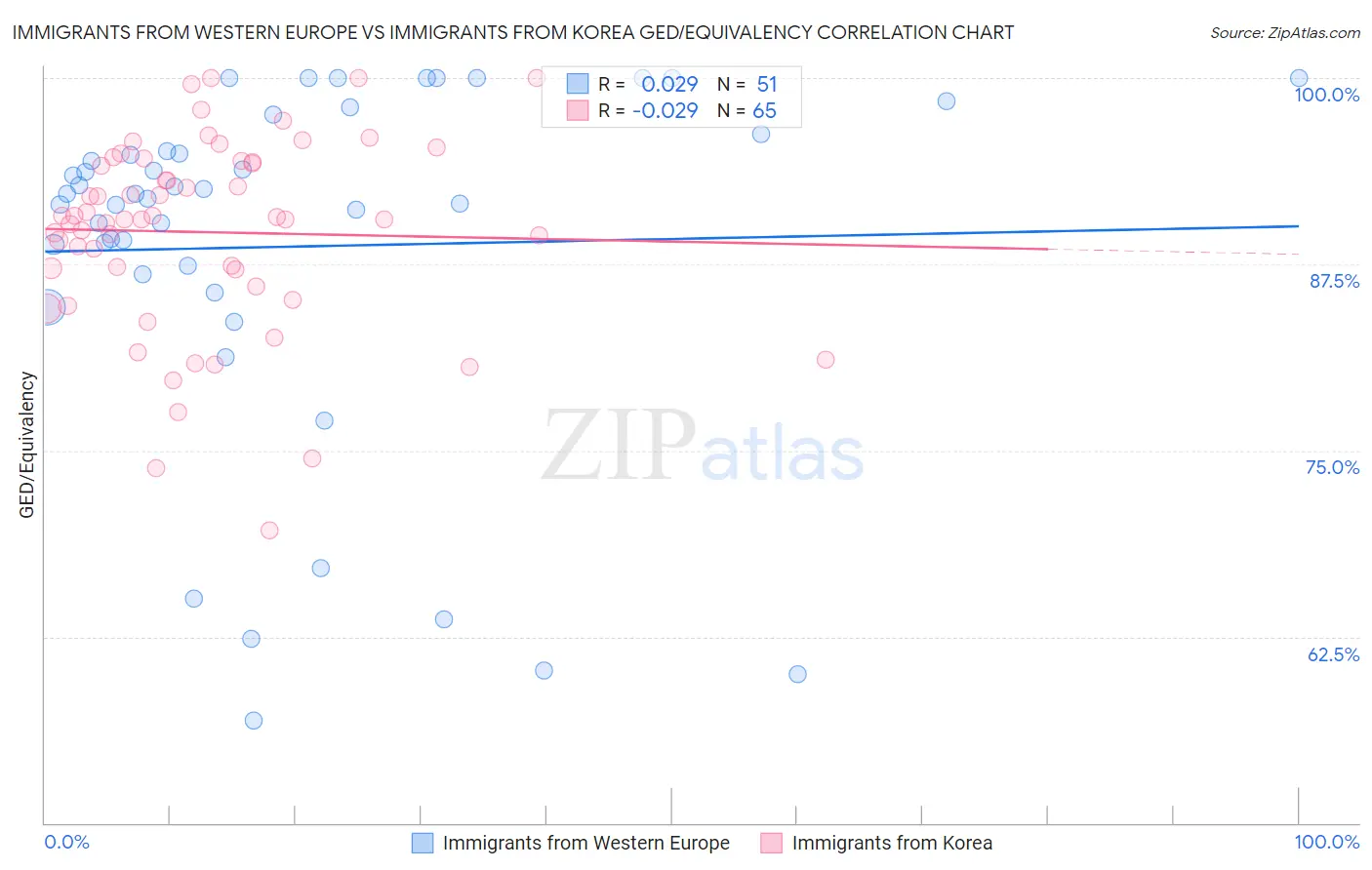 Immigrants from Western Europe vs Immigrants from Korea GED/Equivalency