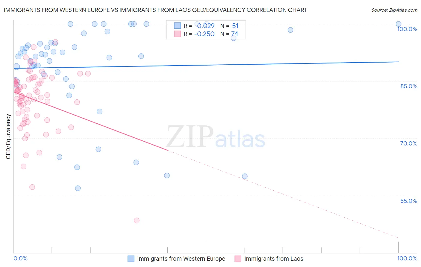 Immigrants from Western Europe vs Immigrants from Laos GED/Equivalency