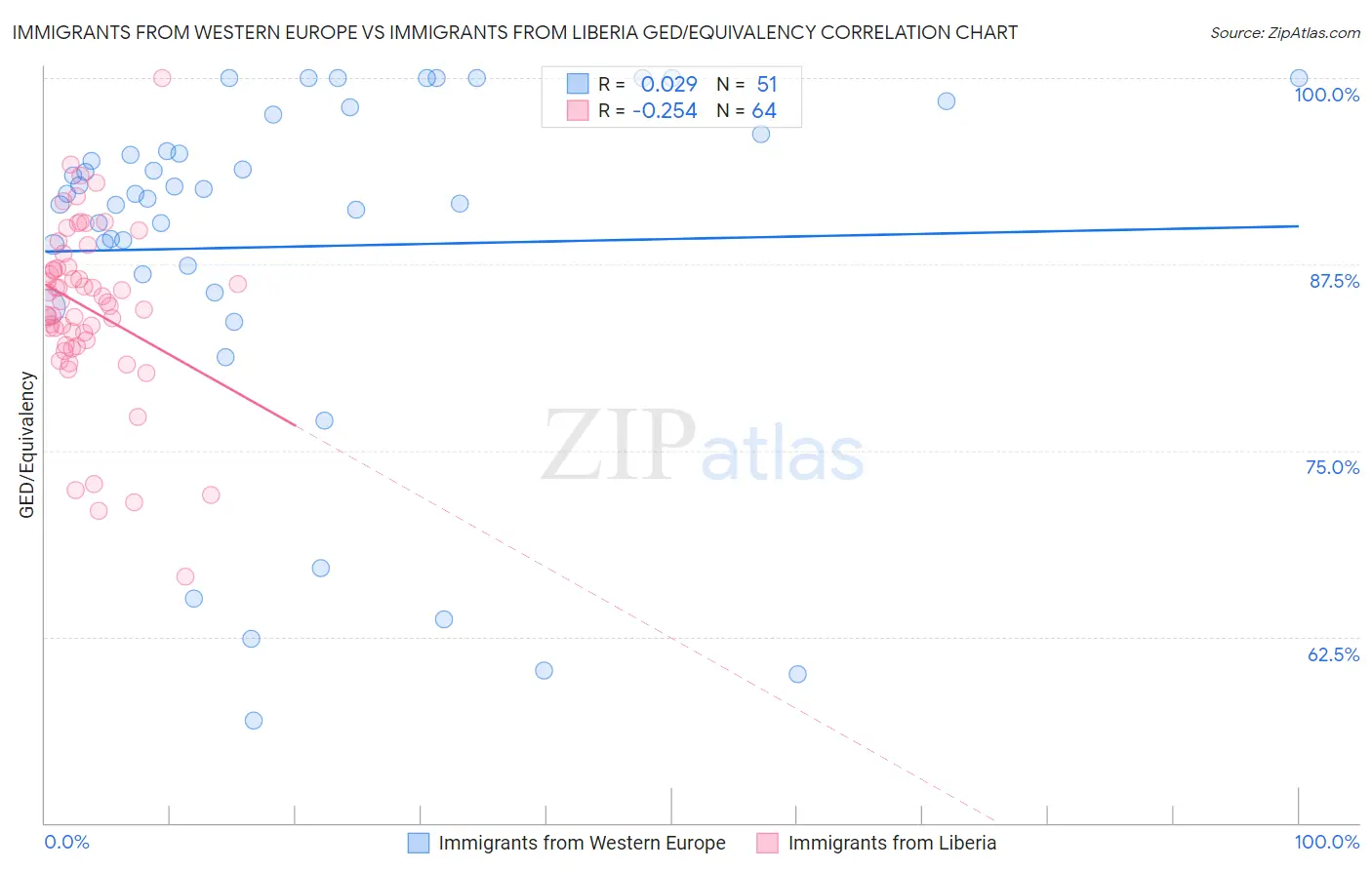 Immigrants from Western Europe vs Immigrants from Liberia GED/Equivalency