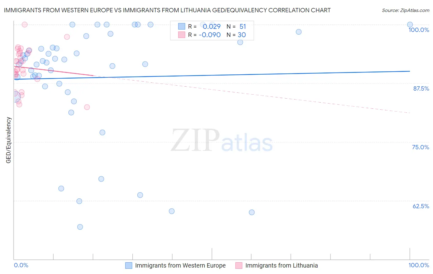Immigrants from Western Europe vs Immigrants from Lithuania GED/Equivalency