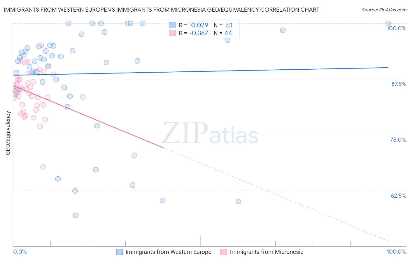 Immigrants from Western Europe vs Immigrants from Micronesia GED/Equivalency