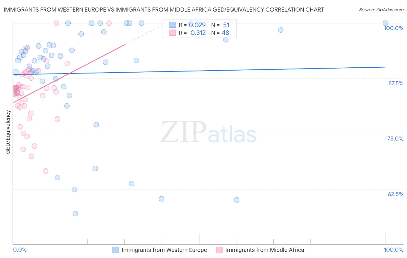 Immigrants from Western Europe vs Immigrants from Middle Africa GED/Equivalency