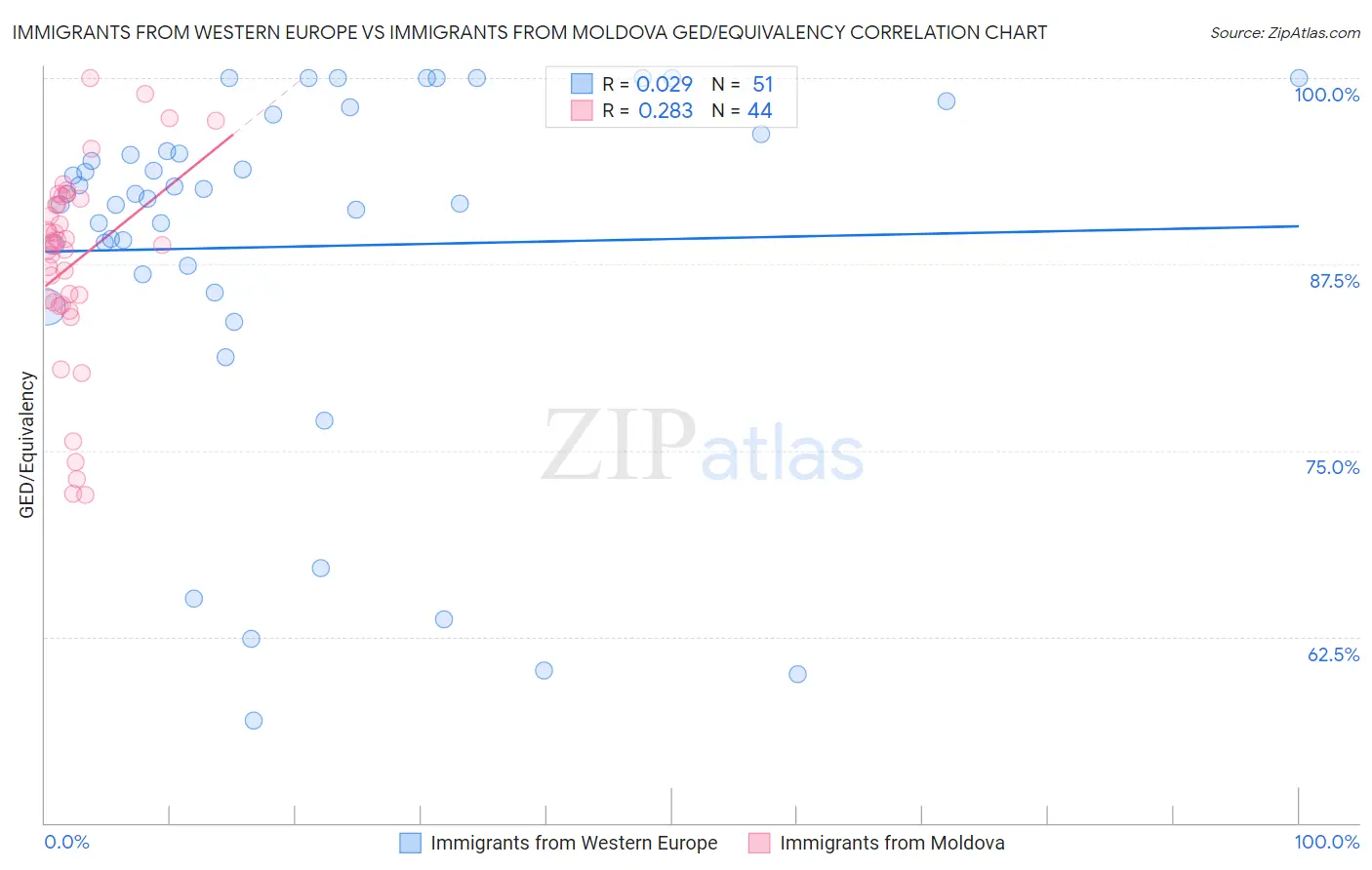 Immigrants from Western Europe vs Immigrants from Moldova GED/Equivalency
