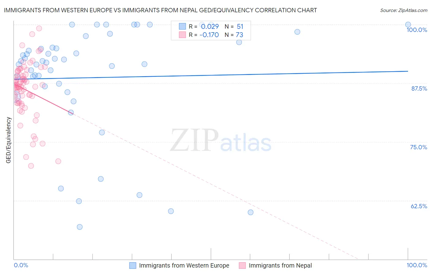 Immigrants from Western Europe vs Immigrants from Nepal GED/Equivalency