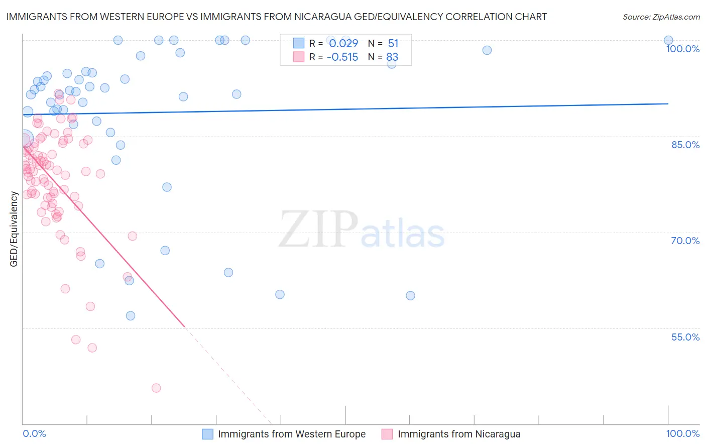 Immigrants from Western Europe vs Immigrants from Nicaragua GED/Equivalency