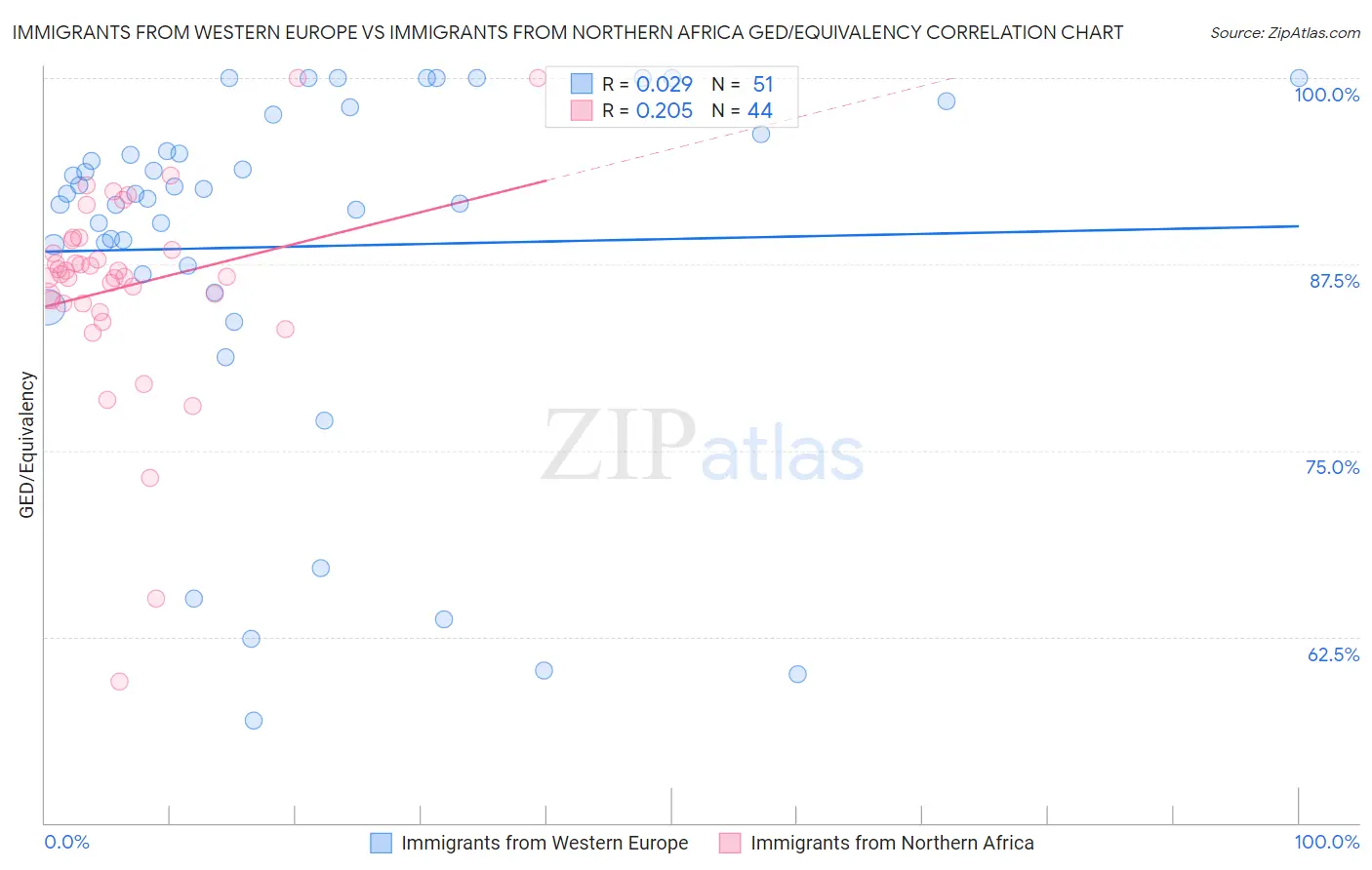 Immigrants from Western Europe vs Immigrants from Northern Africa GED/Equivalency