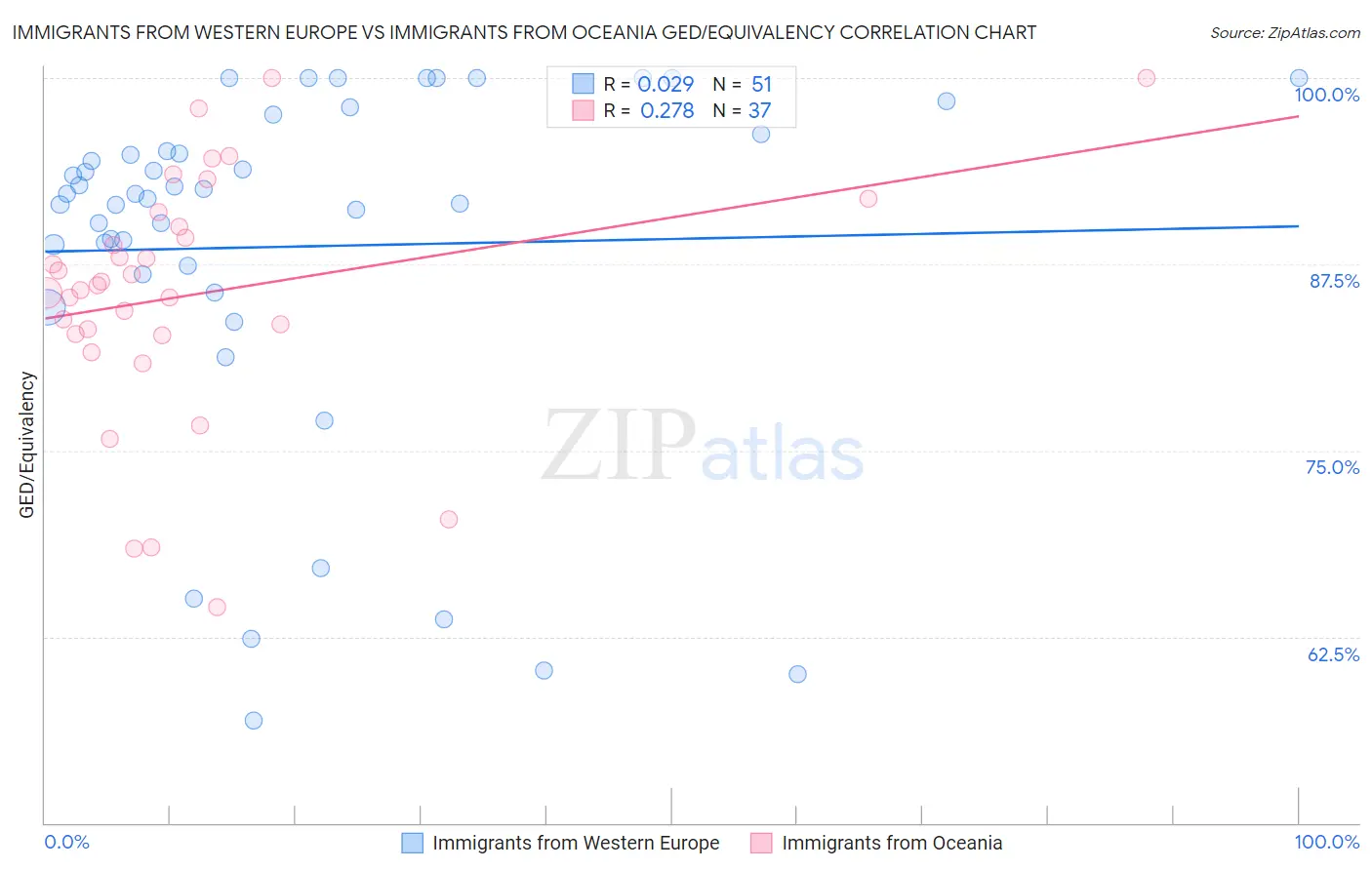 Immigrants from Western Europe vs Immigrants from Oceania GED/Equivalency