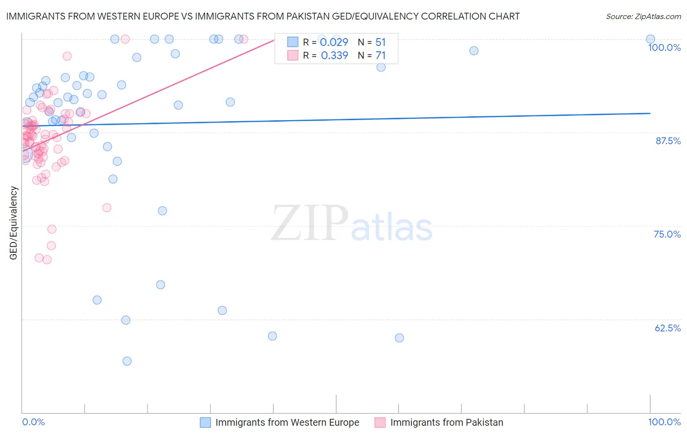 Immigrants from Western Europe vs Immigrants from Pakistan GED/Equivalency