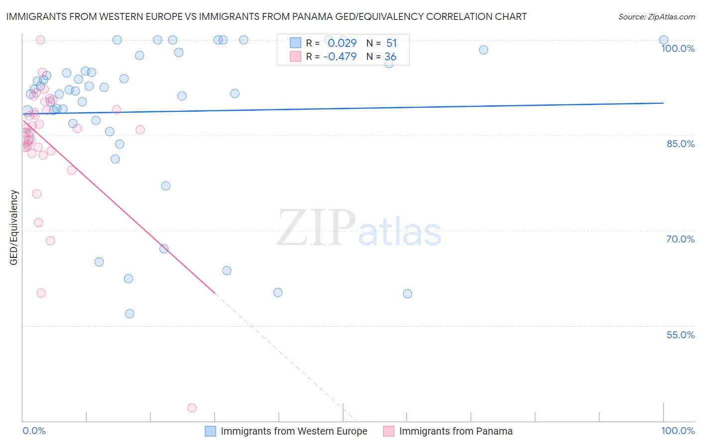 Immigrants from Western Europe vs Immigrants from Panama GED/Equivalency