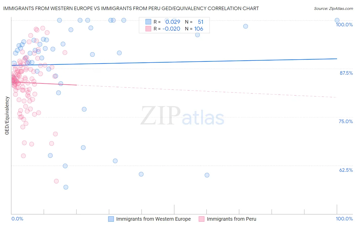 Immigrants from Western Europe vs Immigrants from Peru GED/Equivalency