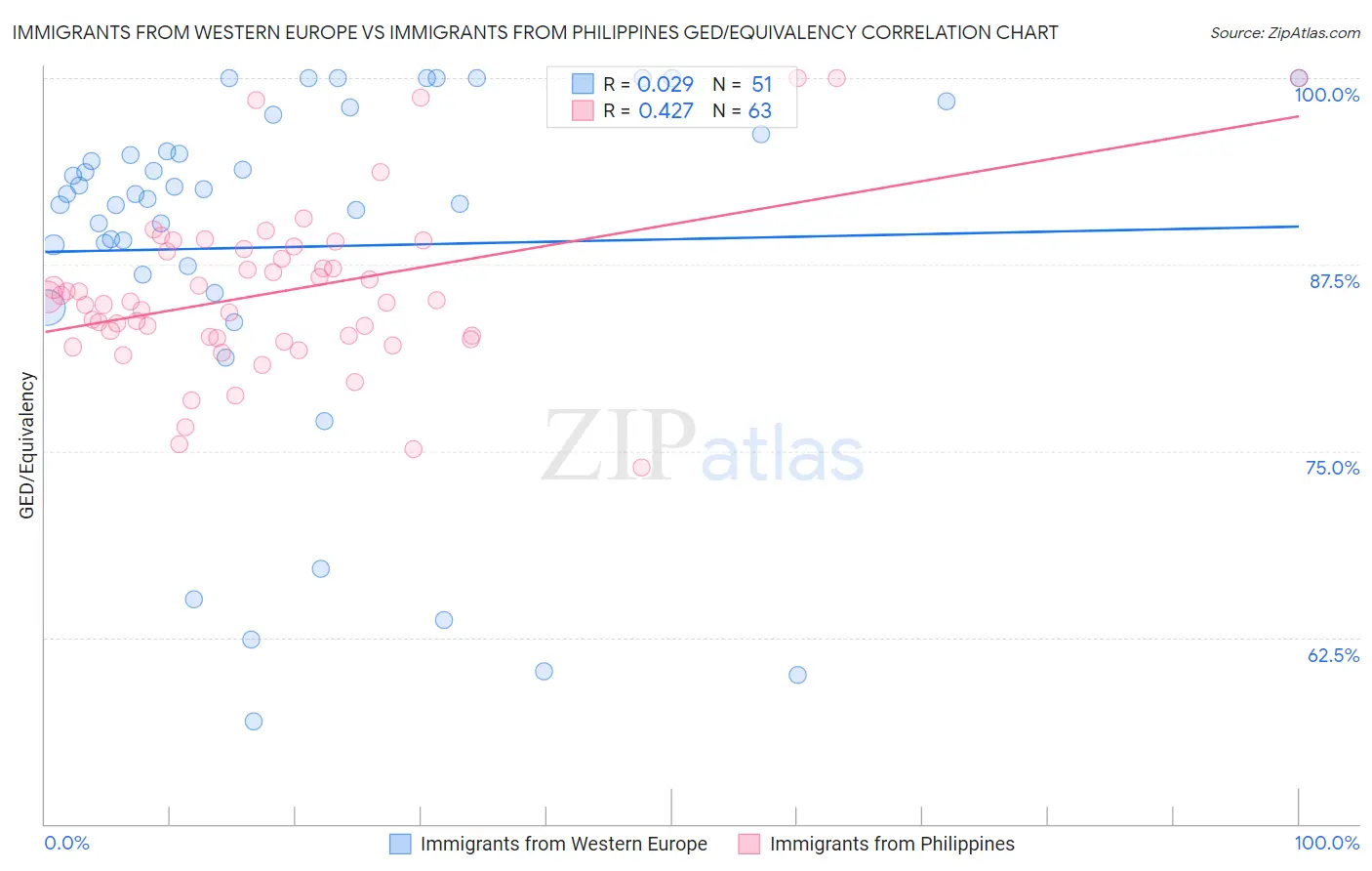 Immigrants from Western Europe vs Immigrants from Philippines GED/Equivalency