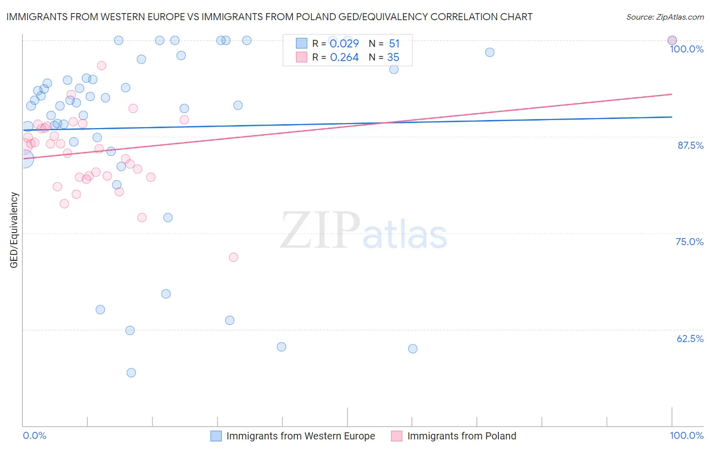 Immigrants from Western Europe vs Immigrants from Poland GED/Equivalency