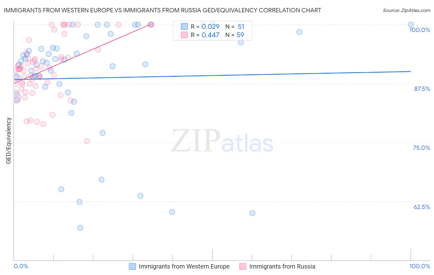 Immigrants from Western Europe vs Immigrants from Russia GED/Equivalency