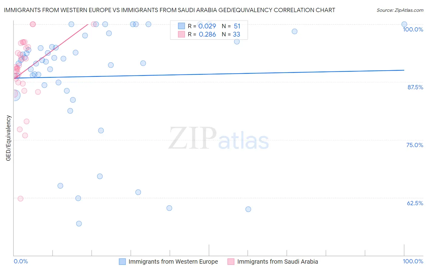 Immigrants from Western Europe vs Immigrants from Saudi Arabia GED/Equivalency