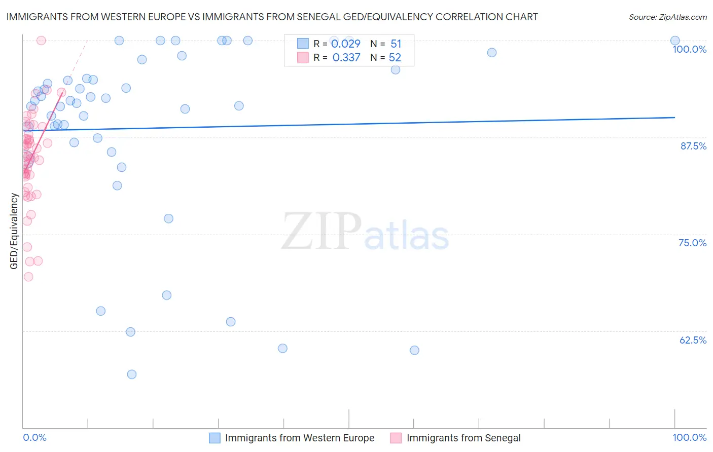 Immigrants from Western Europe vs Immigrants from Senegal GED/Equivalency