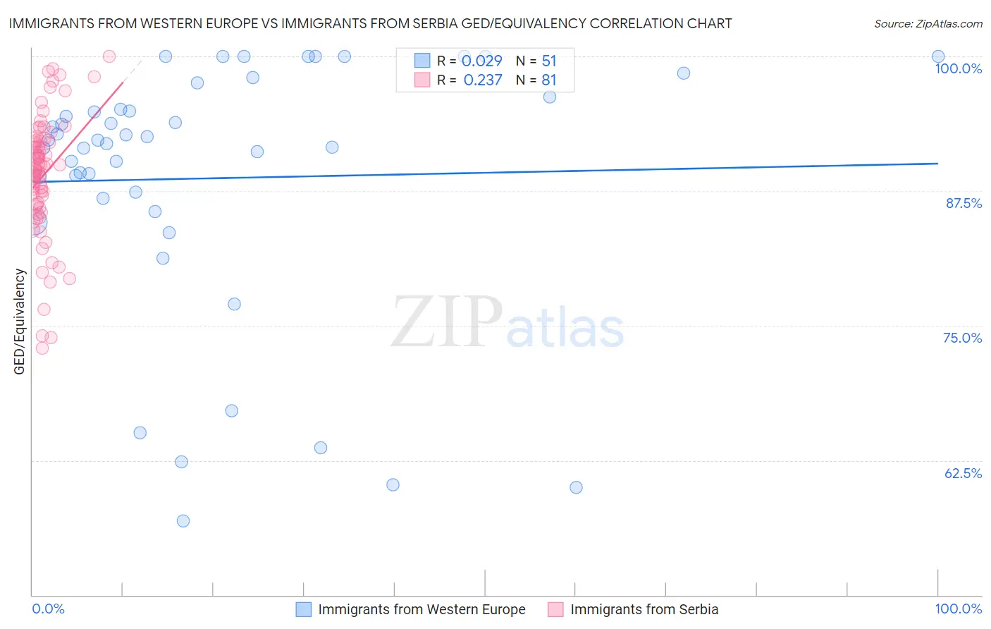 Immigrants from Western Europe vs Immigrants from Serbia GED/Equivalency