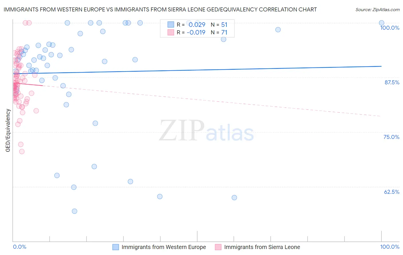 Immigrants from Western Europe vs Immigrants from Sierra Leone GED/Equivalency