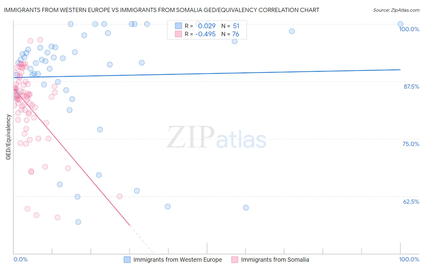 Immigrants from Western Europe vs Immigrants from Somalia GED/Equivalency