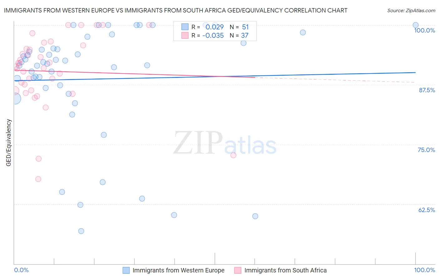 Immigrants from Western Europe vs Immigrants from South Africa GED/Equivalency