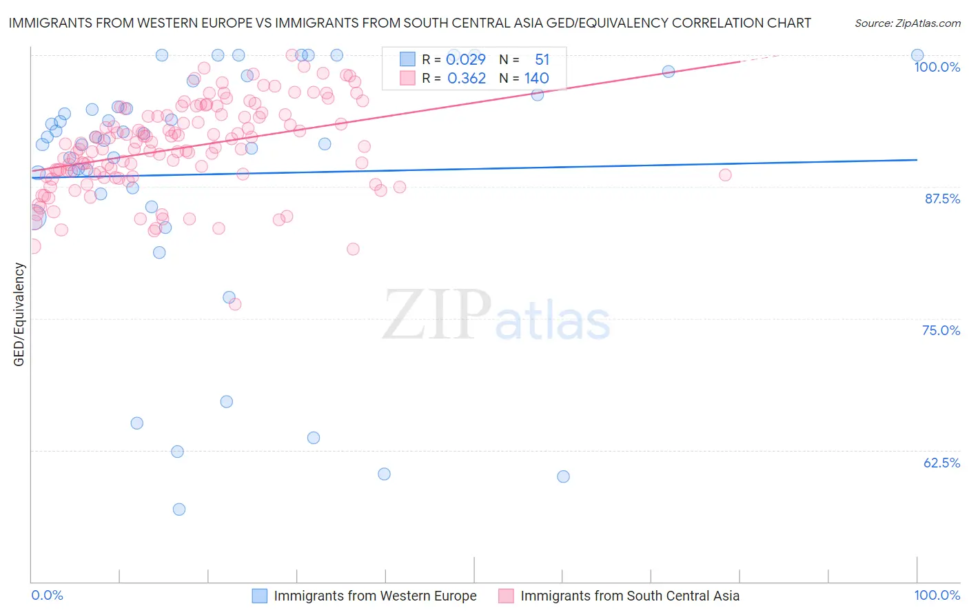 Immigrants from Western Europe vs Immigrants from South Central Asia GED/Equivalency