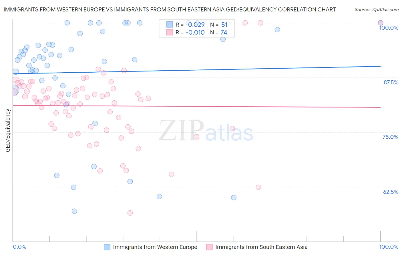 Immigrants from Western Europe vs Immigrants from South Eastern Asia GED/Equivalency