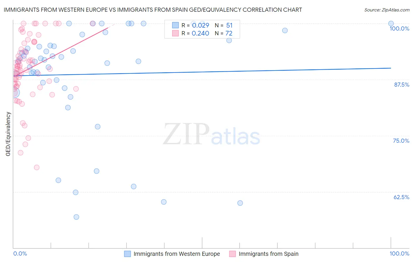 Immigrants from Western Europe vs Immigrants from Spain GED/Equivalency