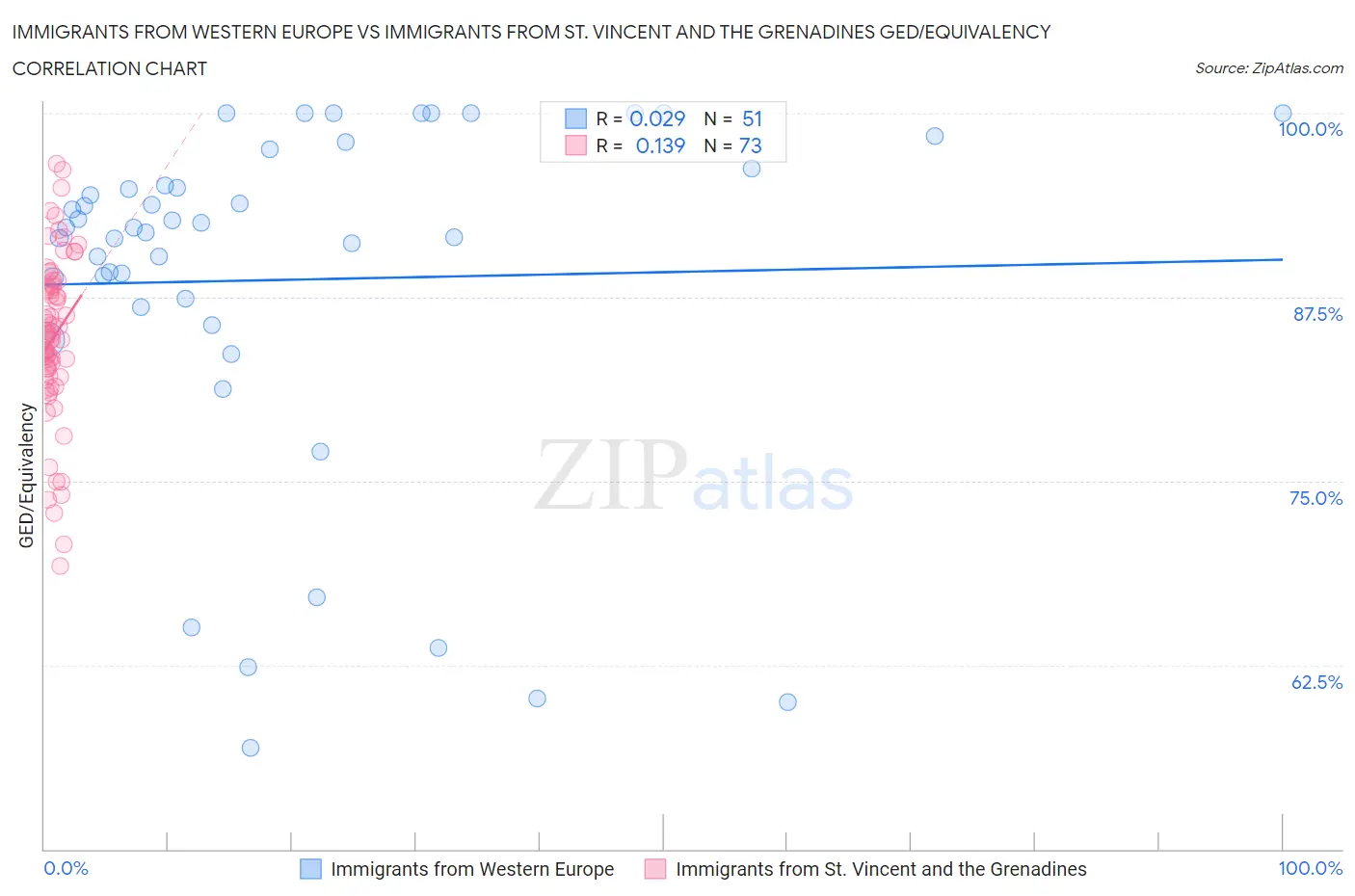 Immigrants from Western Europe vs Immigrants from St. Vincent and the Grenadines GED/Equivalency