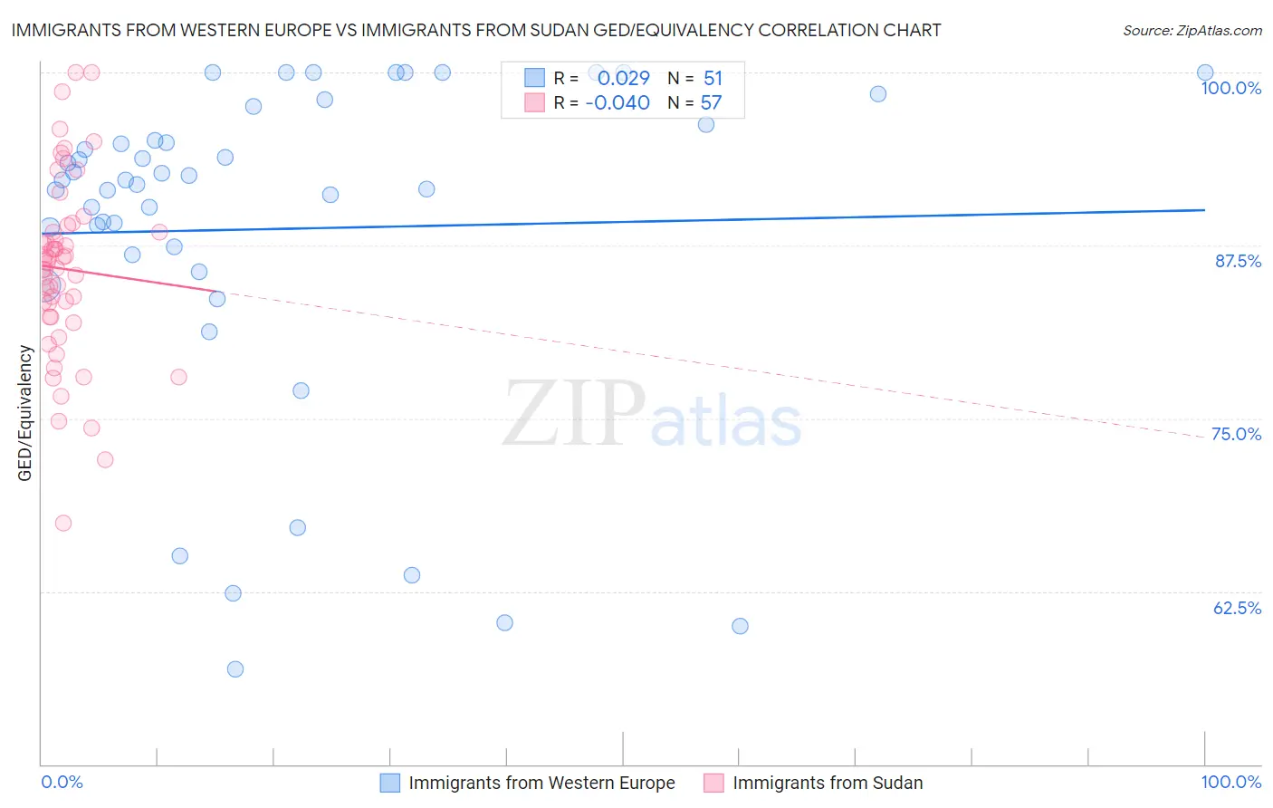 Immigrants from Western Europe vs Immigrants from Sudan GED/Equivalency