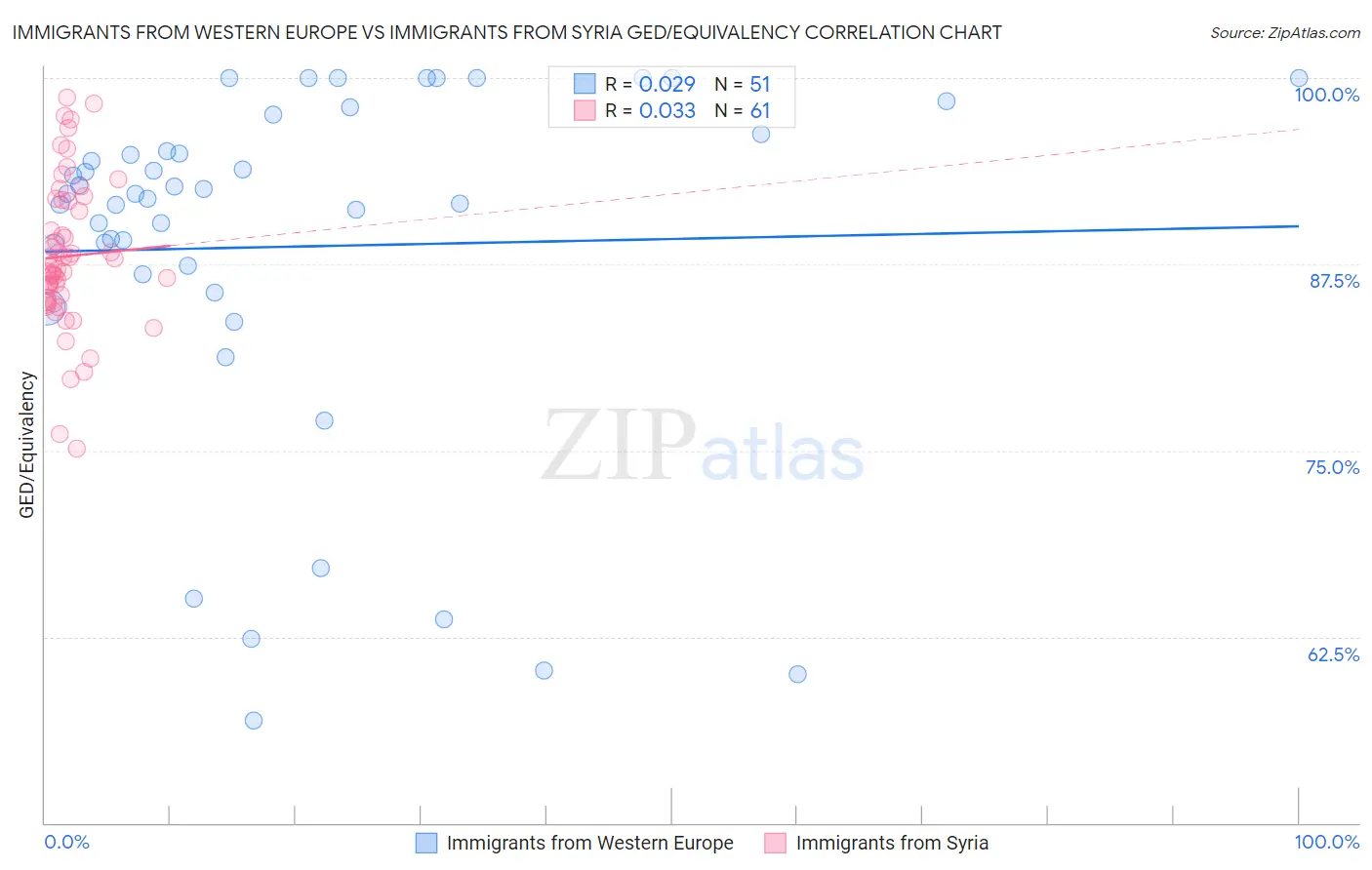 Immigrants from Western Europe vs Immigrants from Syria GED/Equivalency