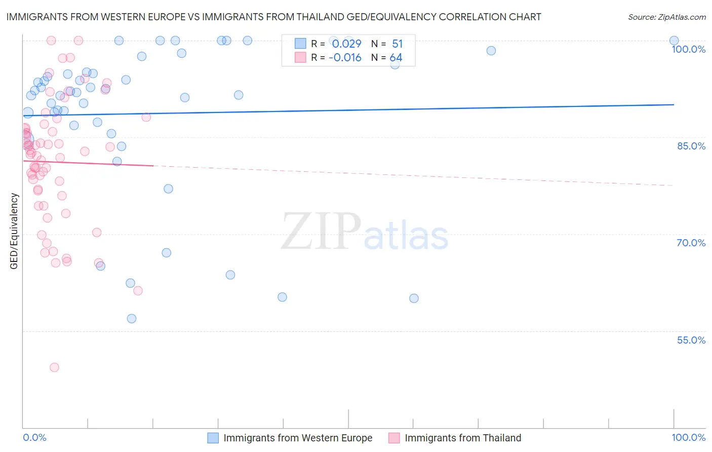 Immigrants from Western Europe vs Immigrants from Thailand GED/Equivalency