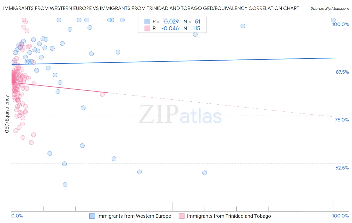 Immigrants from Western Europe vs Immigrants from Trinidad and Tobago GED/Equivalency