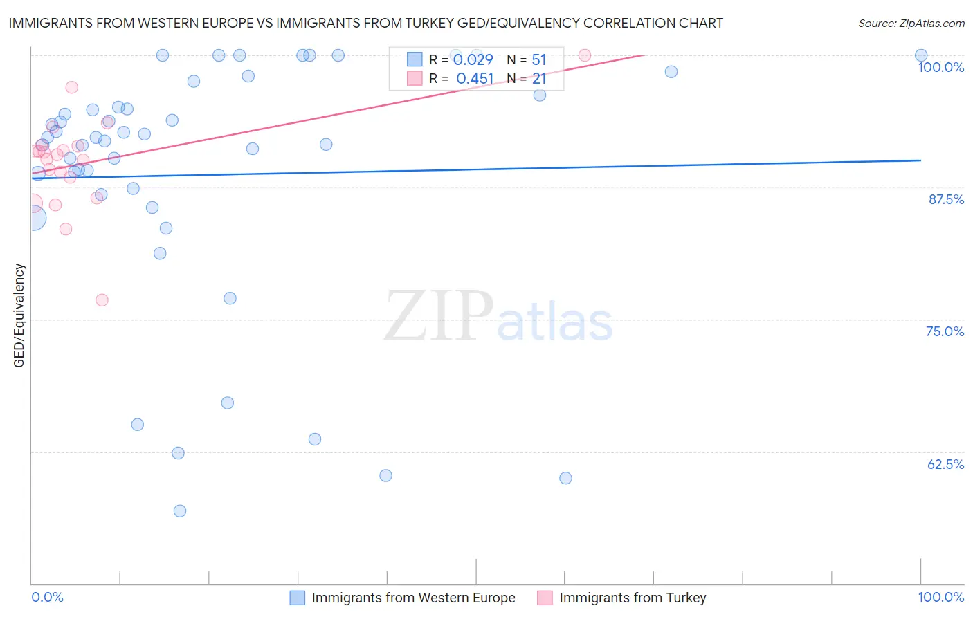 Immigrants from Western Europe vs Immigrants from Turkey GED/Equivalency