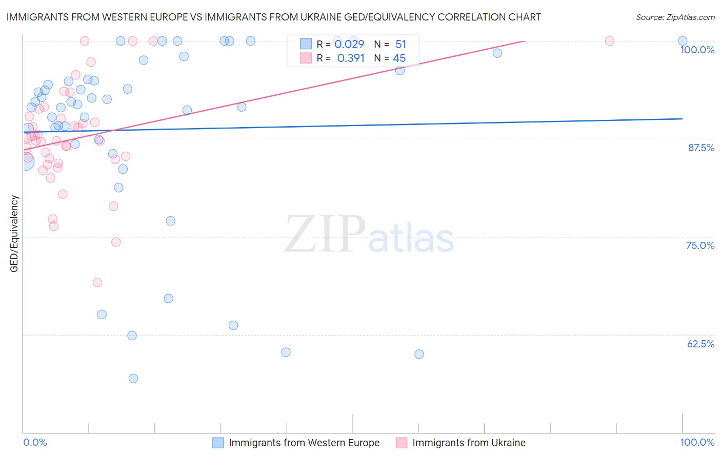 Immigrants from Western Europe vs Immigrants from Ukraine GED/Equivalency