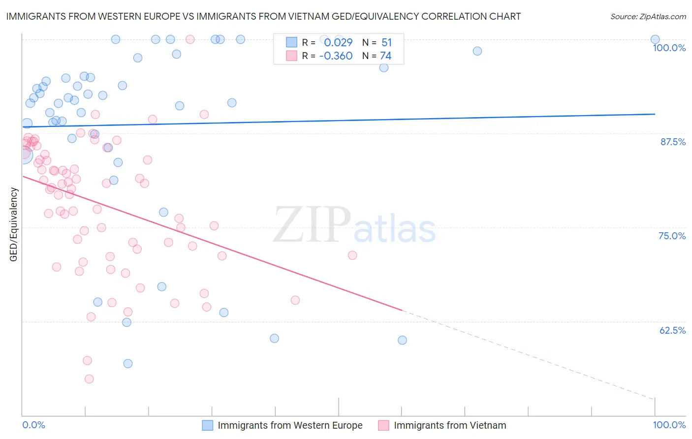Immigrants from Western Europe vs Immigrants from Vietnam GED/Equivalency